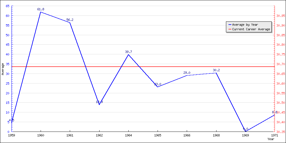 Batting Average by Year