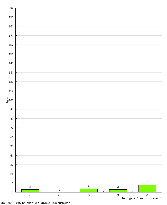 Batting Performance Innings by Innings