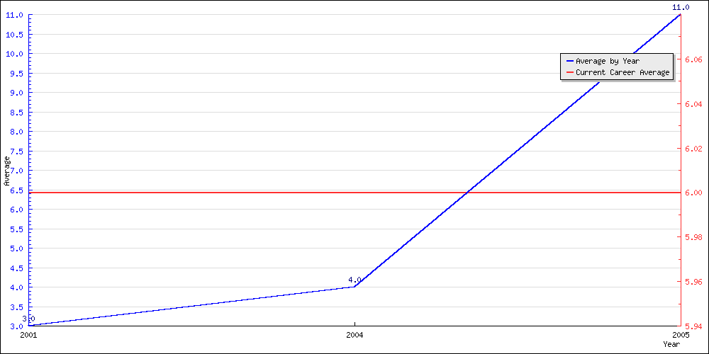 Batting Average by Year