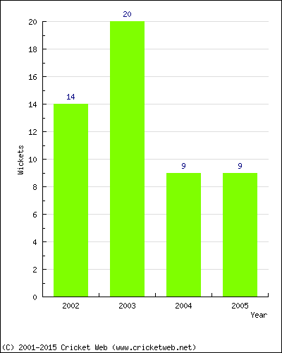 Runs by Year