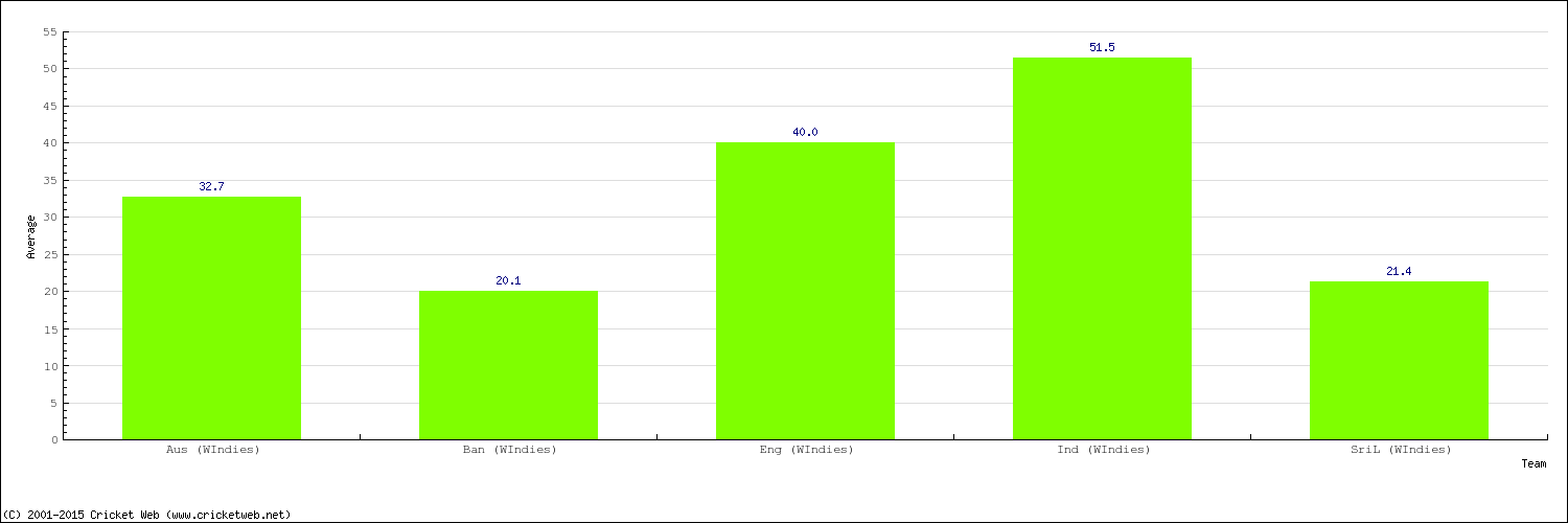 Bowling Average by Country