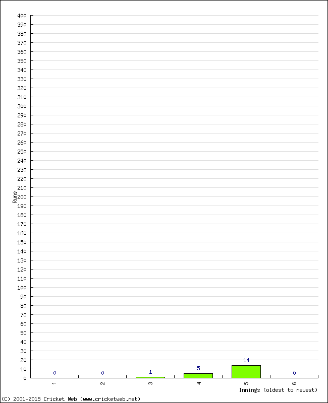 Batting Performance Innings by Innings - Home