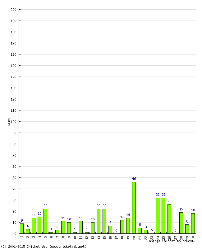 Batting Performance Innings by Innings