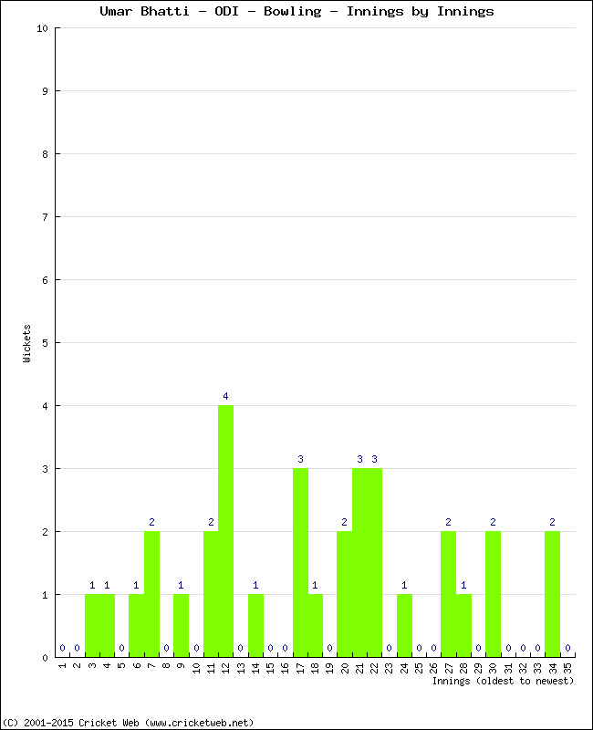 Bowling Performance Innings by Innings