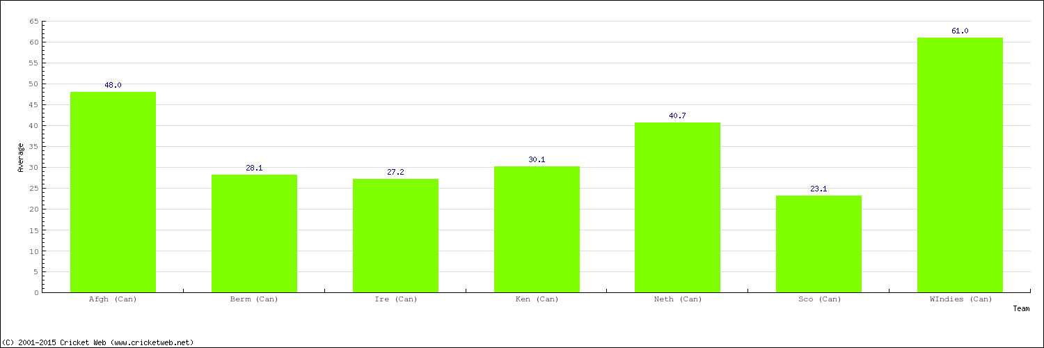 Bowling Average by Country