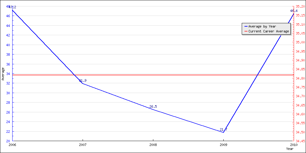 Bowling Average by Year