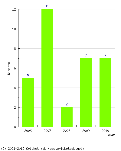 Wickets by Year