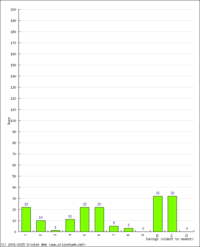 Batting Performance Innings by Innings - Away