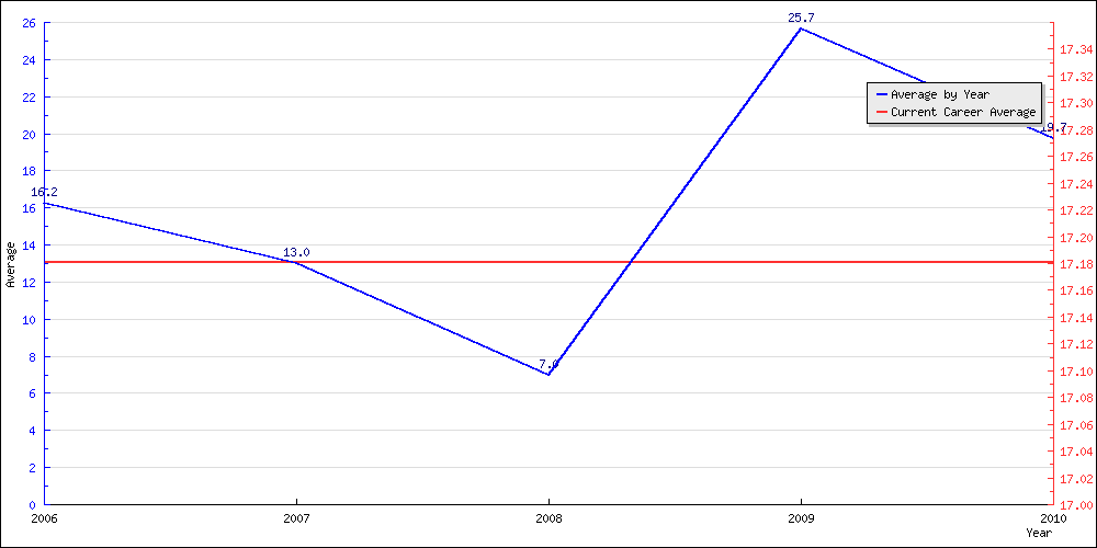 Batting Average by Year