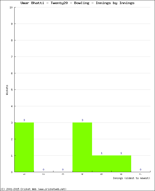 Bowling Performance Innings by Innings