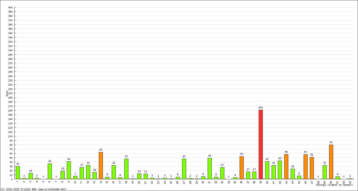 Batting Performance Innings by Innings