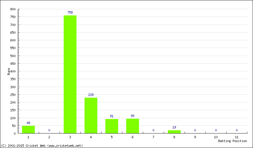 Runs by Batting Position