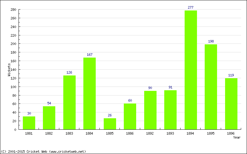 Runs by Year