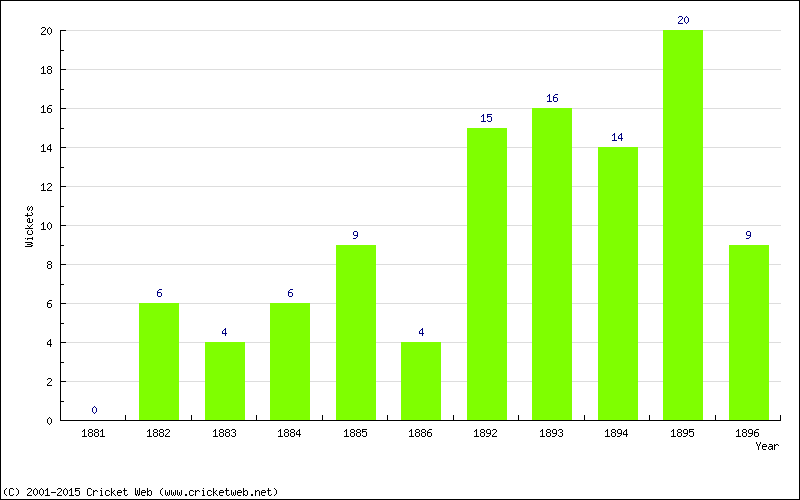 Wickets by Year