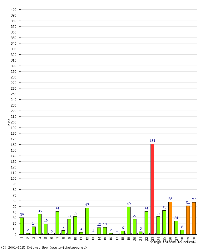 Batting Performance Innings by Innings - Home