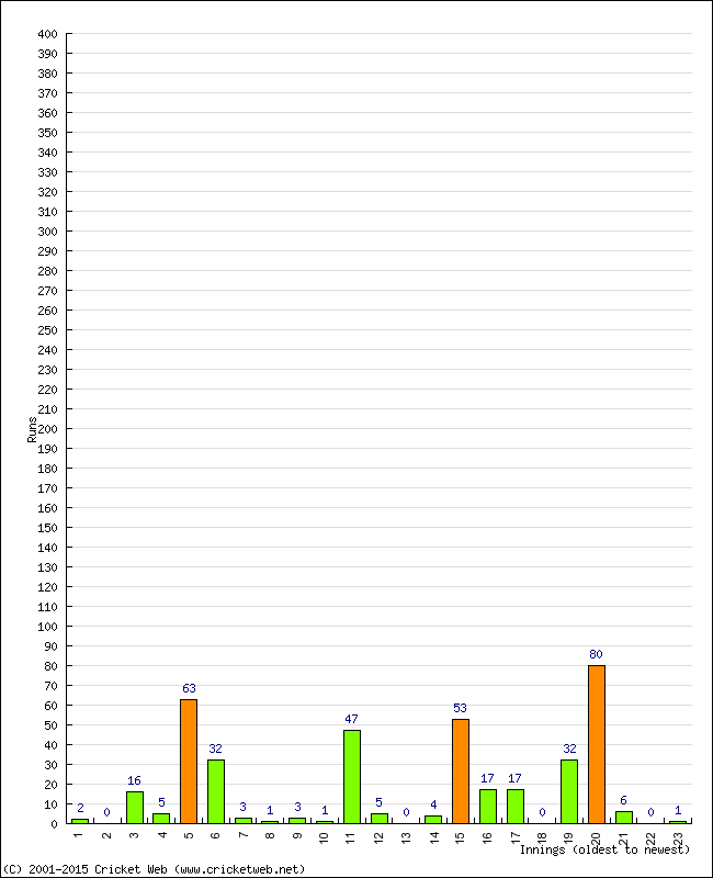 Batting Performance Innings by Innings - Away