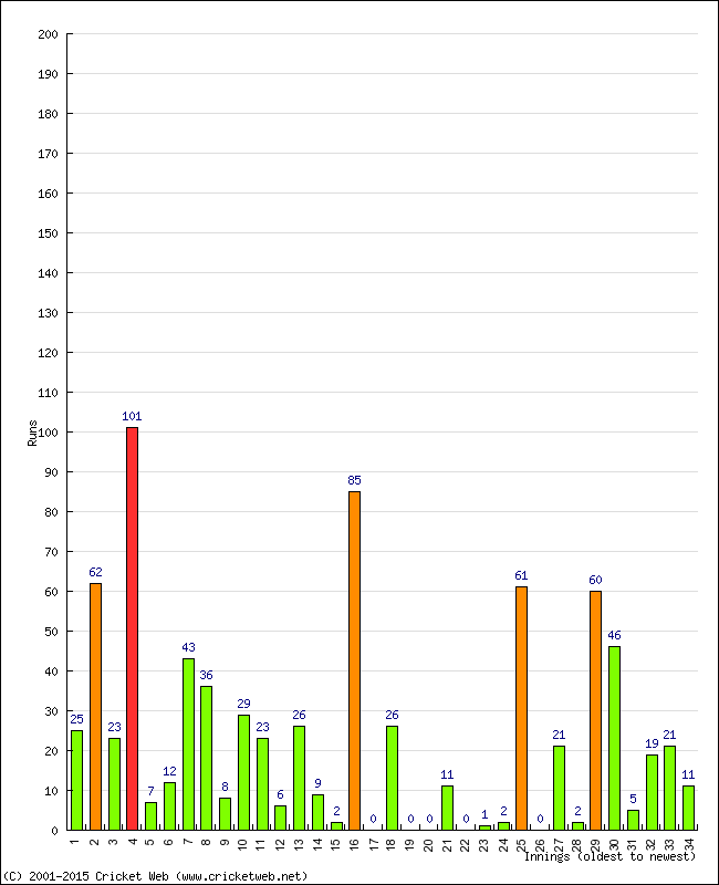 Batting Performance Innings by Innings