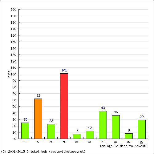 Batting Recent Scores