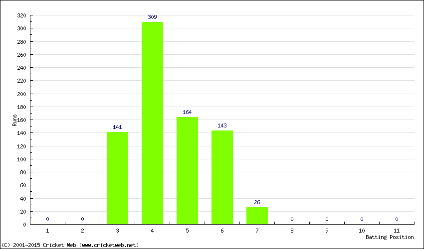 Runs by Batting Position