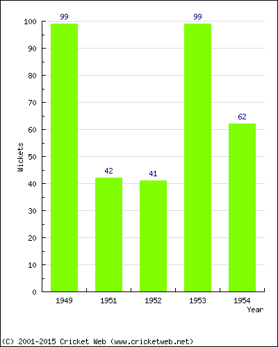 Runs by Year