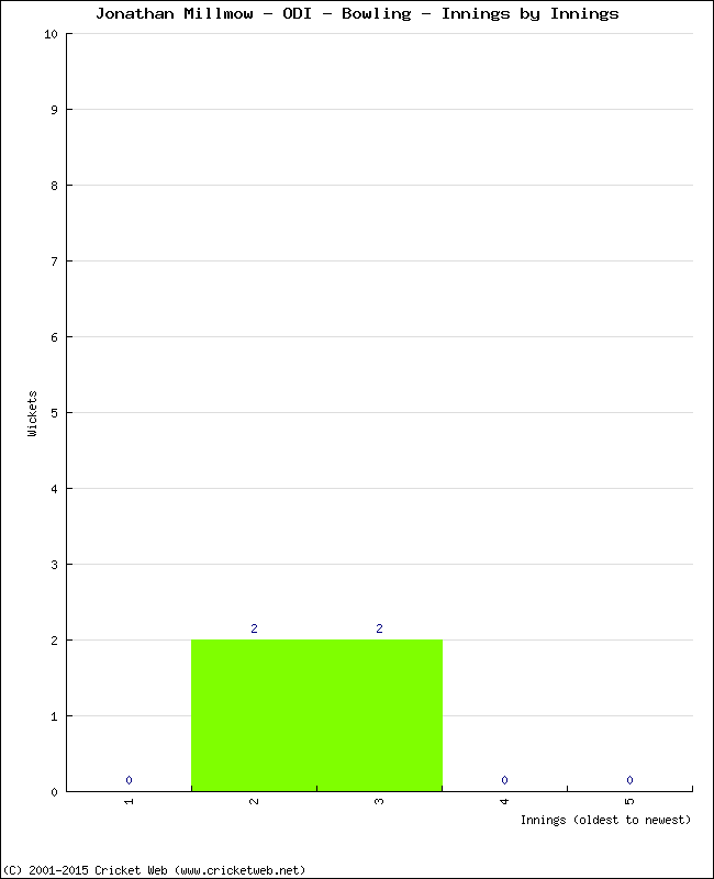 Bowling Performance Innings by Innings