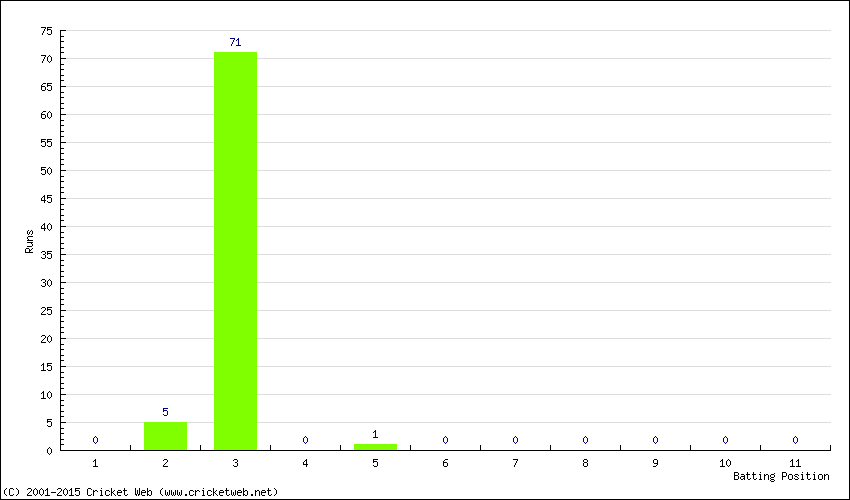 Runs by Batting Position