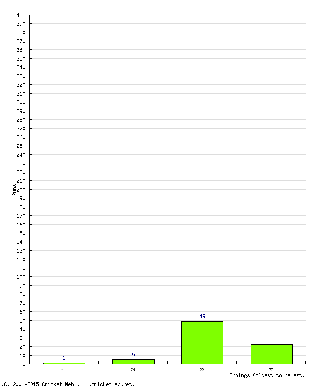 Batting Performance Innings by Innings - Away