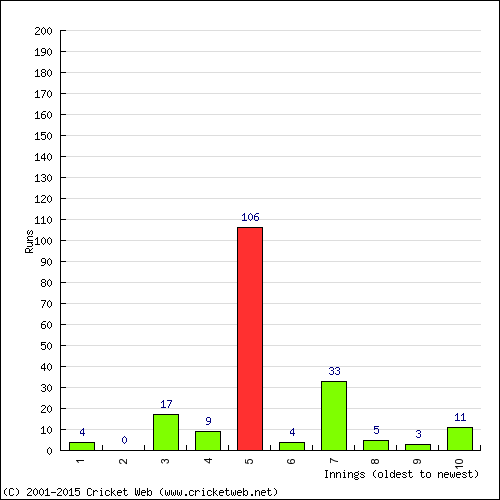 Batting Recent Scores