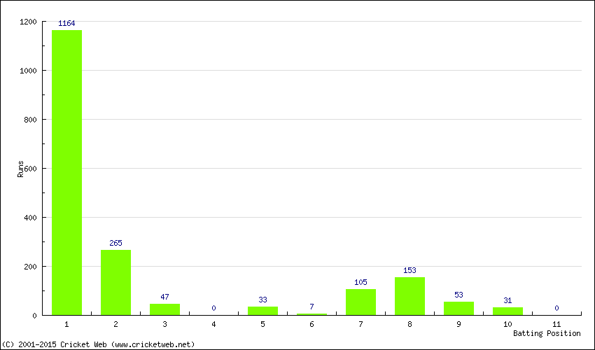 Runs by Batting Position