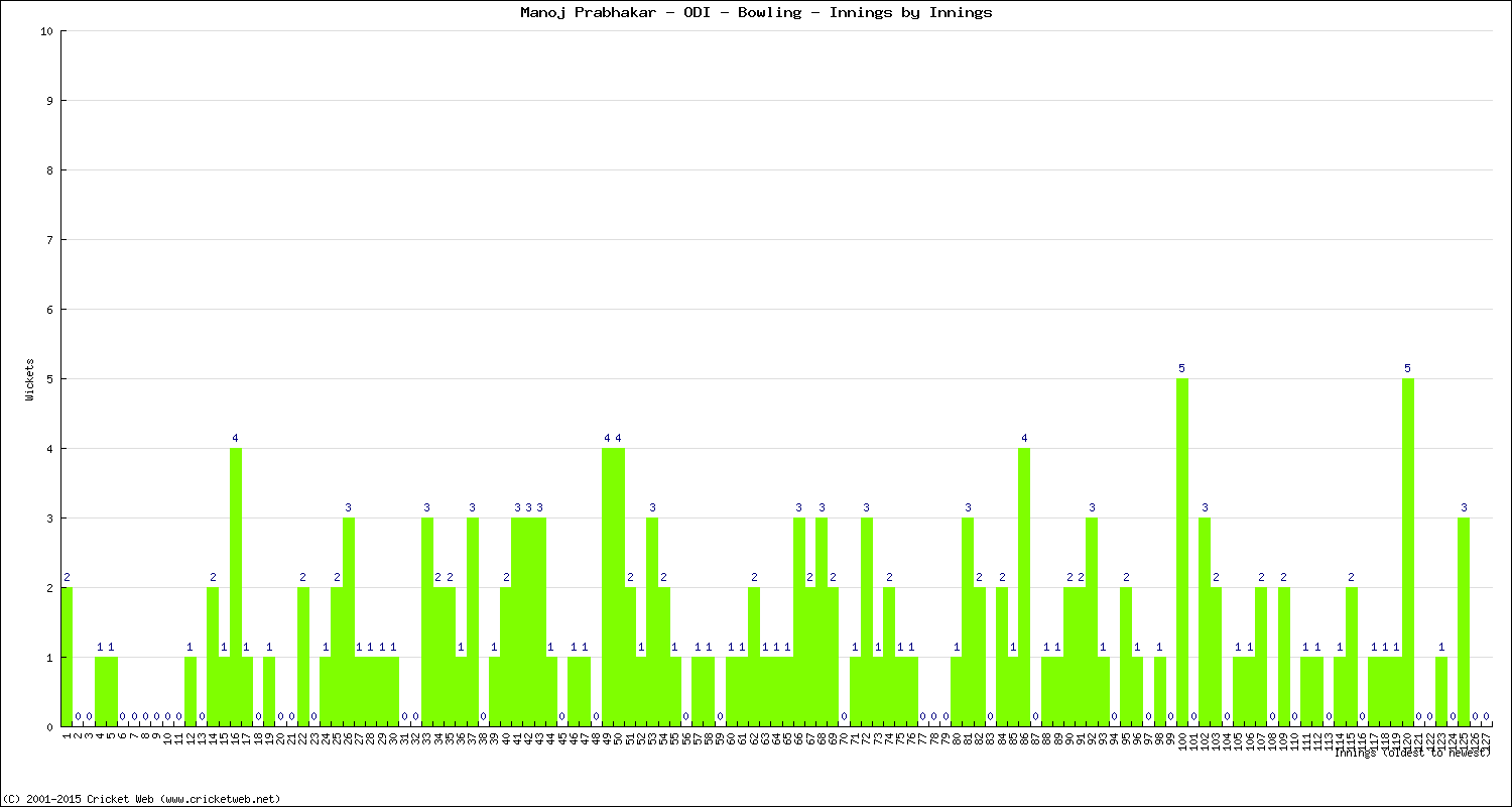 Bowling Performance Innings by Innings