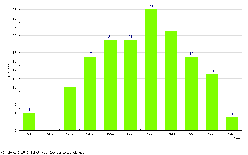 Wickets by Year