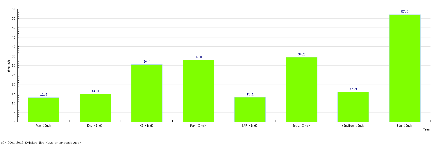 Batting Average by Country