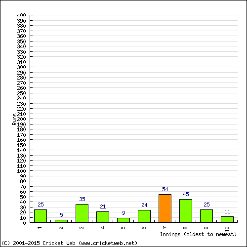 Batting Recent Scores