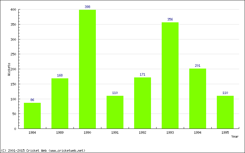 Runs by Year