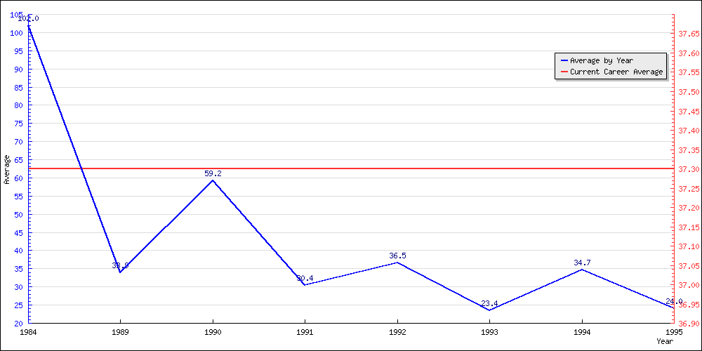 Bowling Average by Year