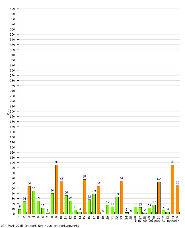 Batting Performance Innings by Innings - Away