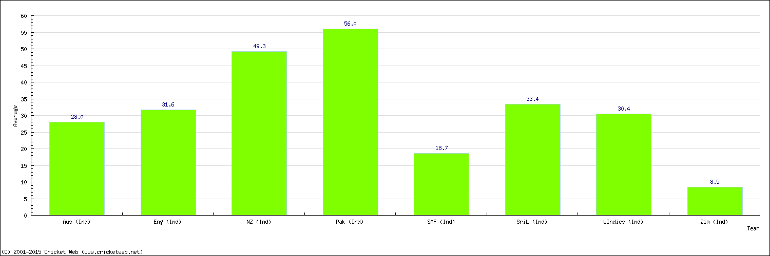 Batting Average by Country