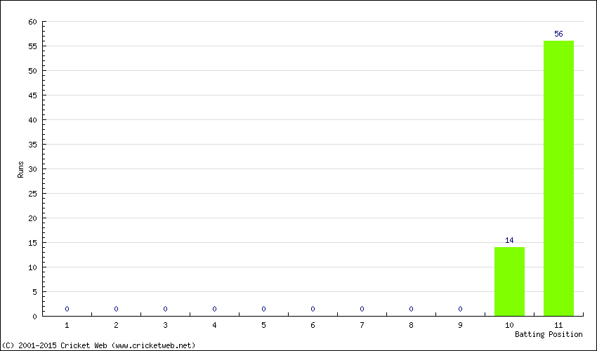 Runs by Batting Position