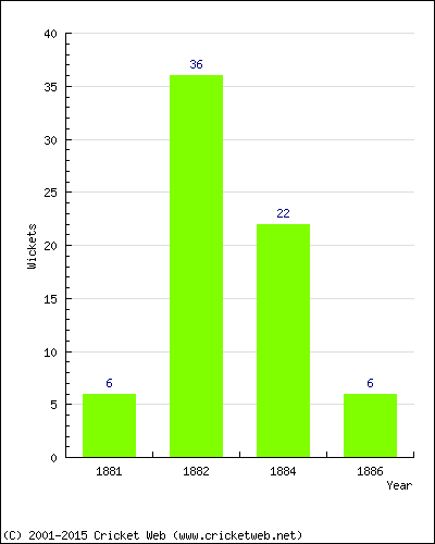 Runs by Year