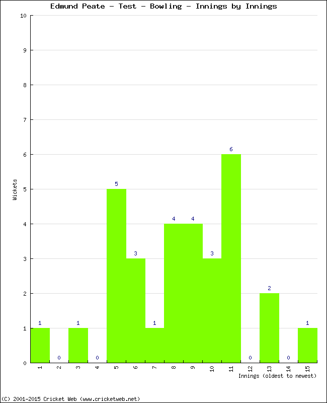 Bowling Performance Innings by Innings