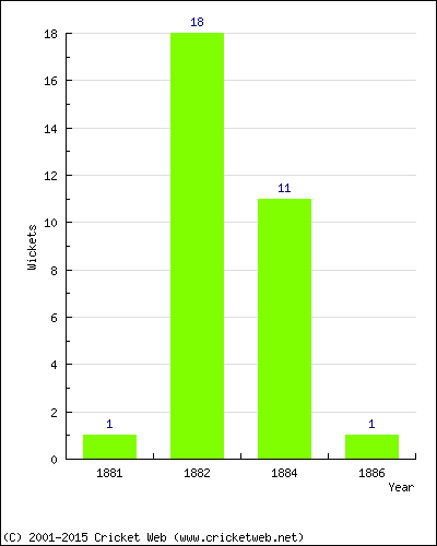 Wickets by Year