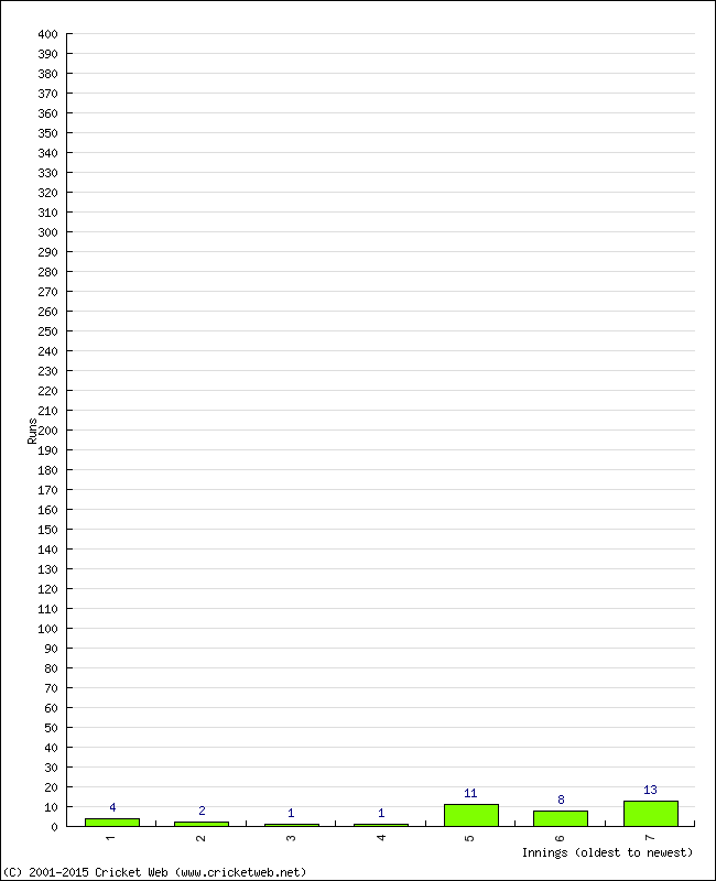 Batting Performance Innings by Innings - Away