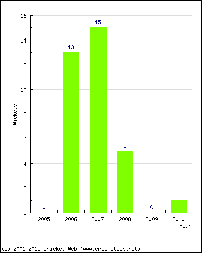 Runs by Year