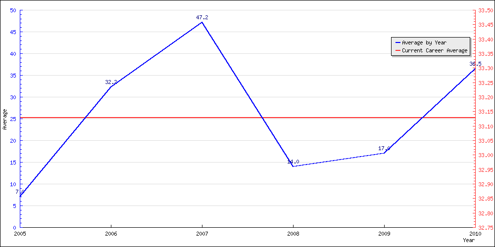 Bowling Average by Year