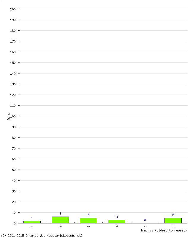 Batting Performance Innings by Innings - Home