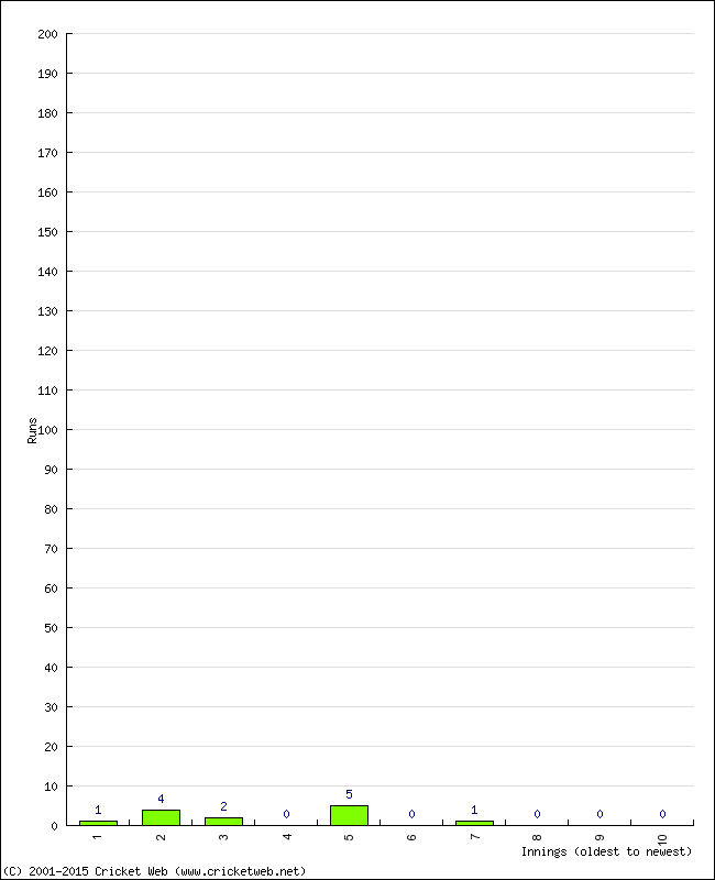 Batting Performance Innings by Innings - Away