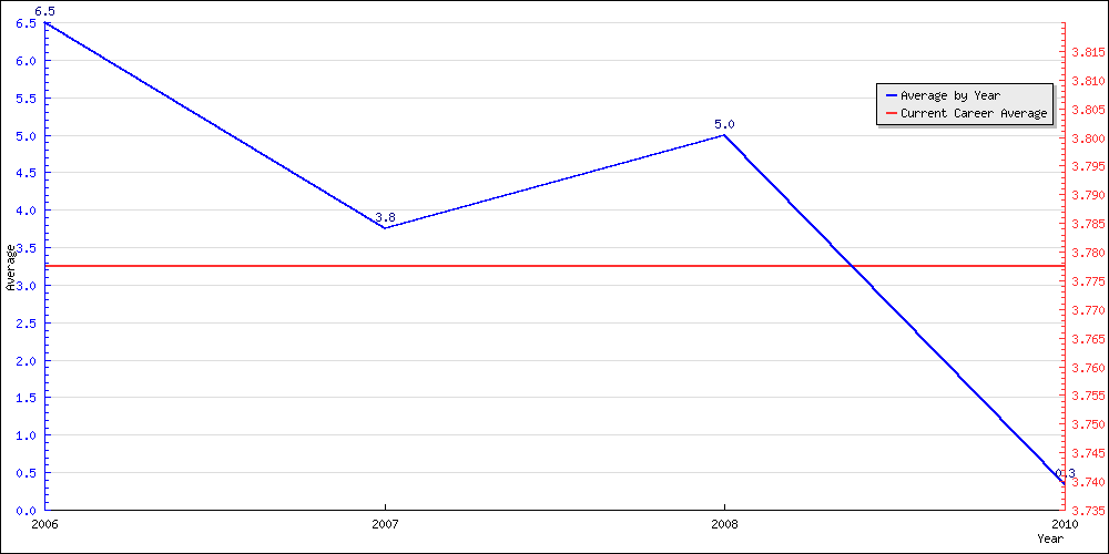 Batting Average by Year