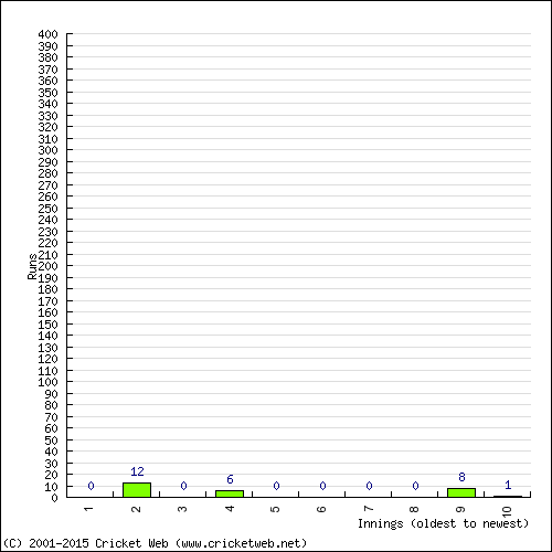 Batting Recent Scores