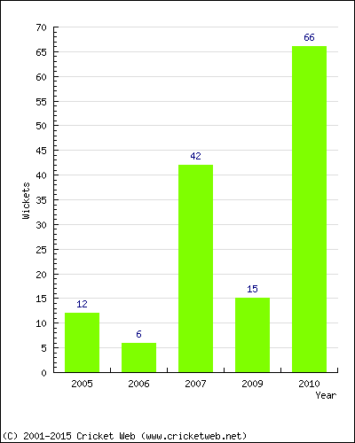 Runs by Year