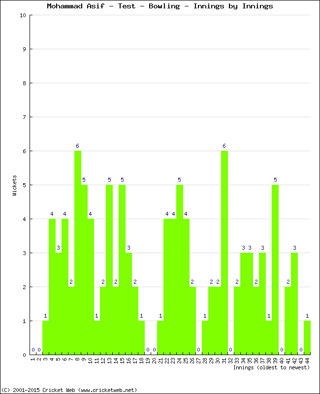 Bowling Performance Innings by Innings